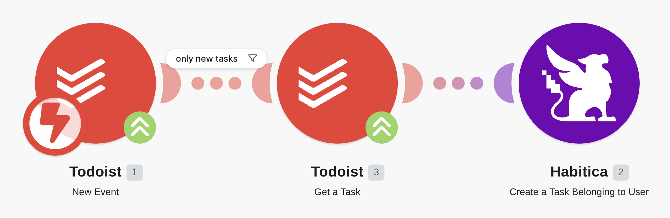 Create new to-dos in Habitica from new tasks in Todoist workflow diagram