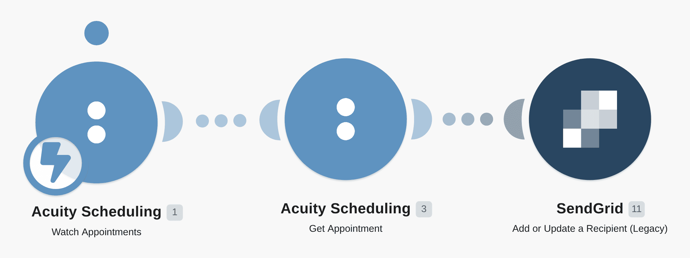 Create SendGrid Contacts from new Acuity Scheduling appointments workflow diagram