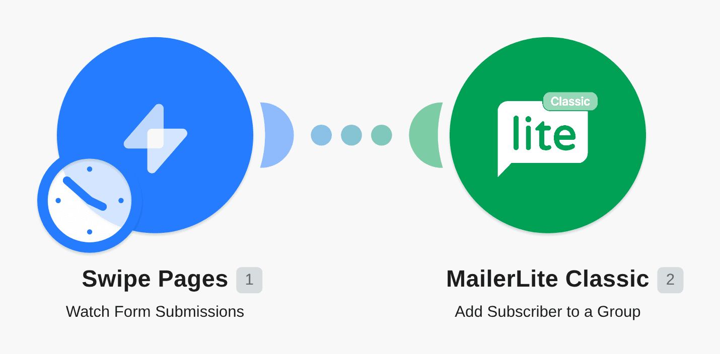 Add new subscribers to a group in MailerLite from new form submissions in Swipe Pages workflow diagram