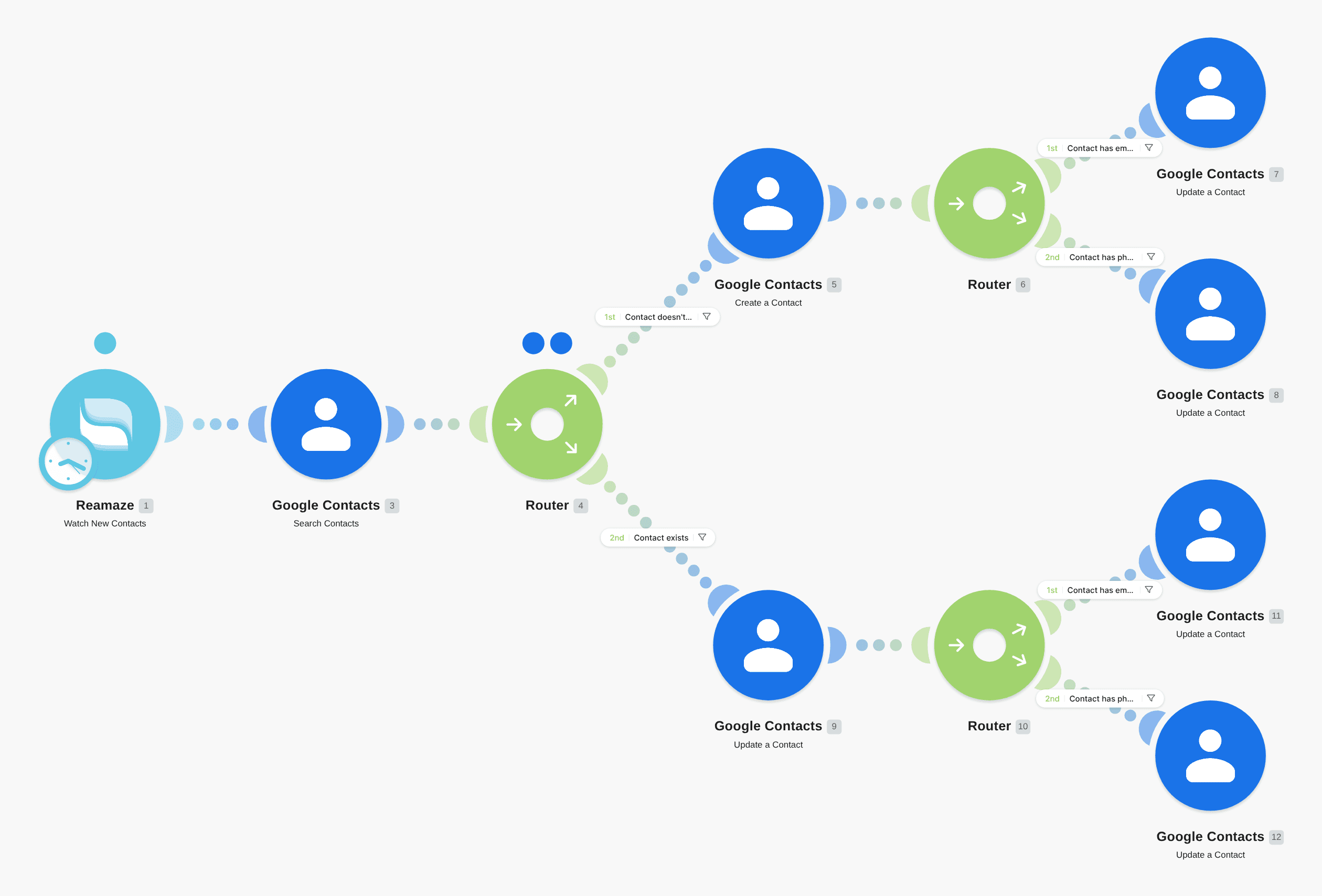Create Google Contacts from new Reamaze contacts workflow diagram