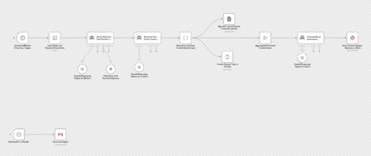 Generate pain-driven content ideas from market signals with GPT-4o, Xpoz MCP, Google Sheets, ClickUp, and Slack workflow diagram