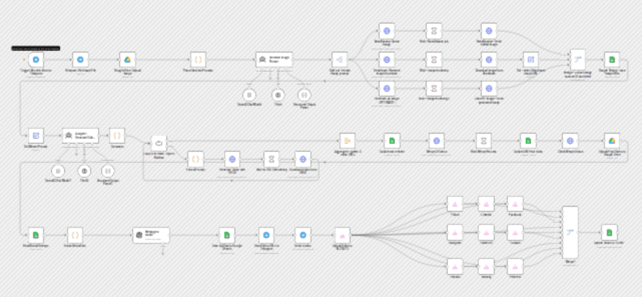 Automate & publish video ad campaigns with NanoBanana, Seedream, GPT-4o, Veo 3 workflow diagram