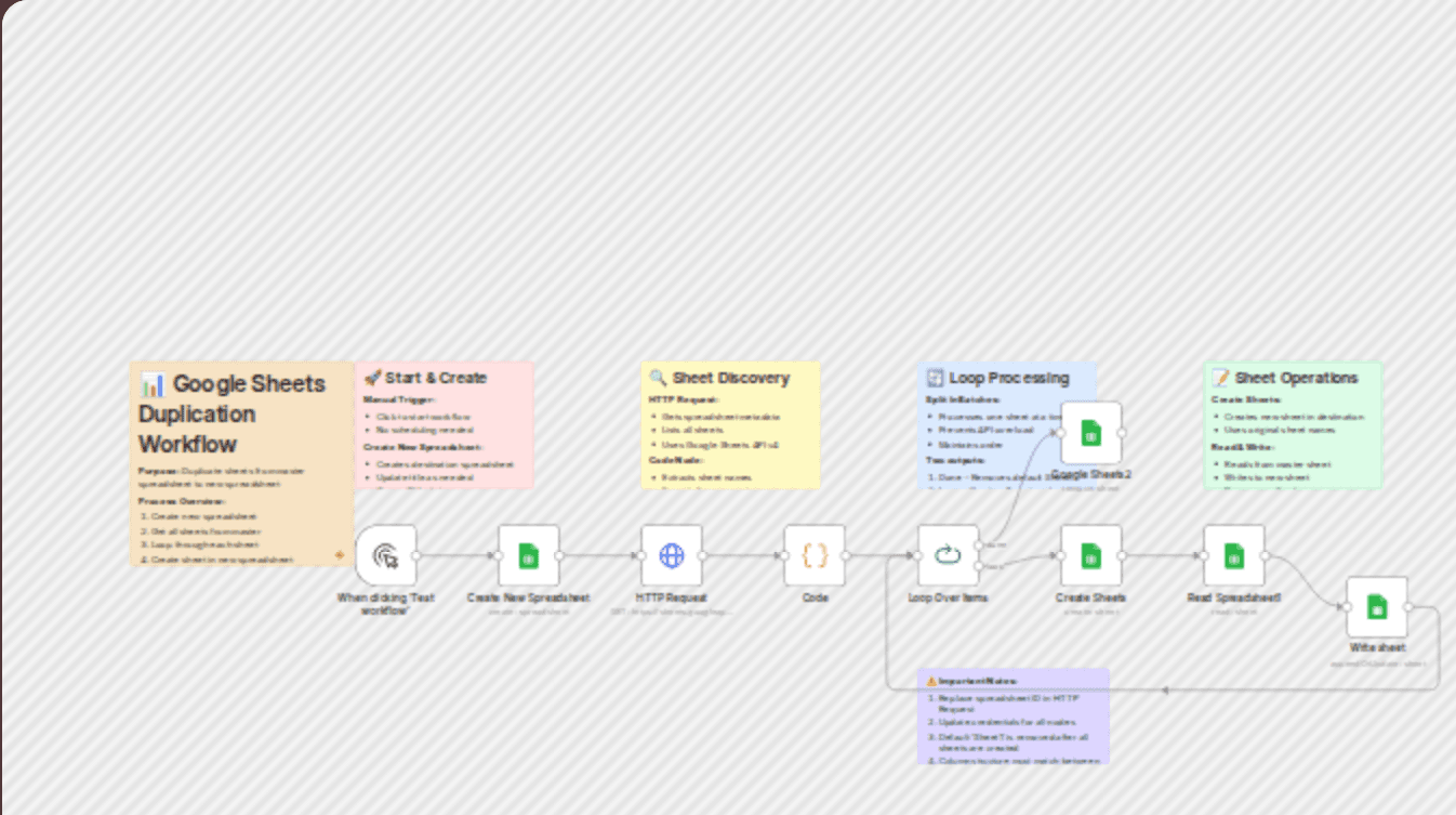 Google Sheets duplication & enrichment automation workflow diagram