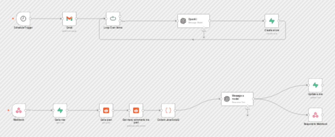 Reddit monitoring with AI sentiment analysis and growth insights dashboard workflow diagram