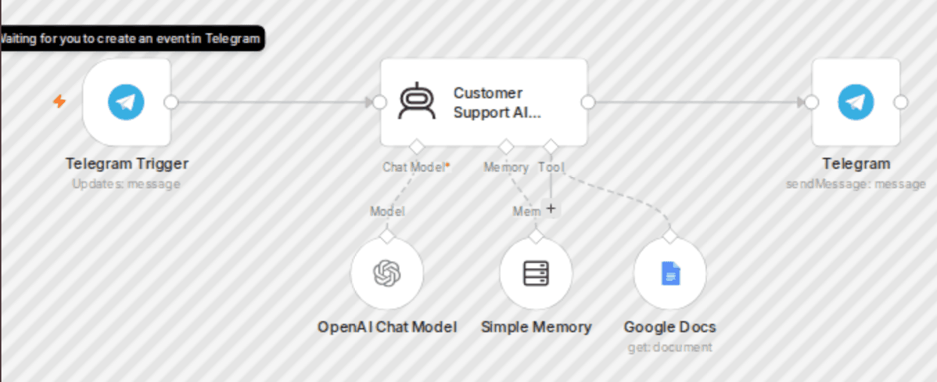 Create a Telegram customer support bot with GPT4-mini and Google Docs knowledge workflow diagram