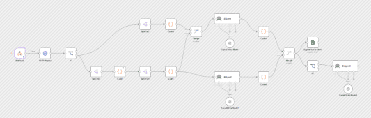 Automate support QA reviews with Intercom, GPT and Google Sheets workflow diagram