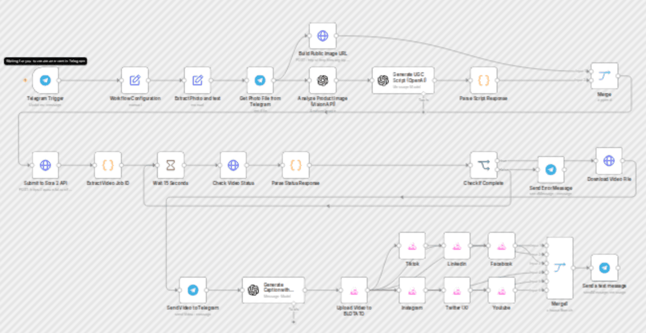 Generate UGC promo videos with OpenAI, Sora 2 and Blotato for eCommerce workflow diagram