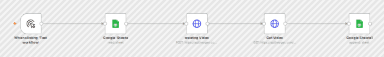 Generate AI avatar videos with HeyGen and Google Sheets integration workflow diagram