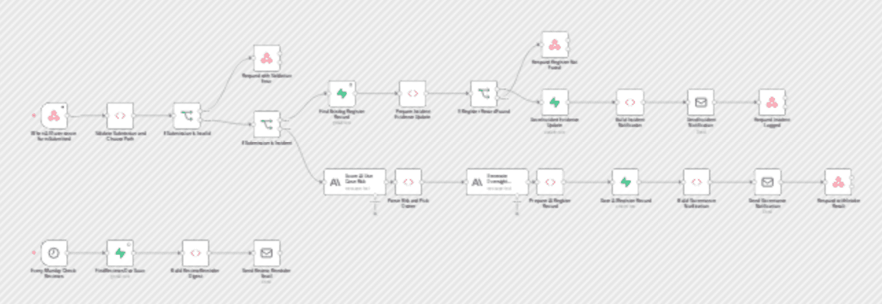 Classify and log AI use cases with Anthropic and Supabase for AU-aligned governance workflow diagram
