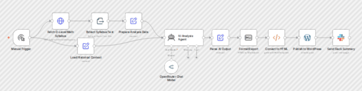 Analyze & publish GCE O-Level Math predictions with Perplexity AI to WordPress & Slack workflow diagram