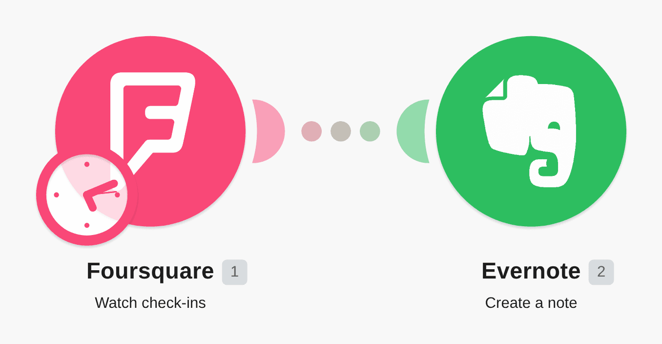 Create Evernote notes from new Foursquare checkins workflow diagram