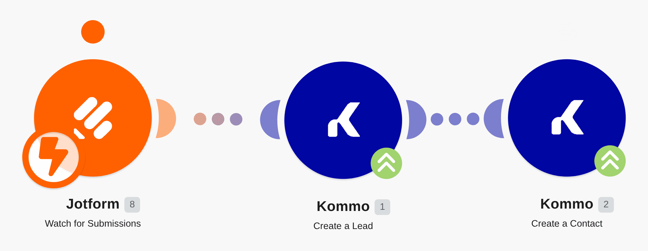 Create linked Kommo leads and contacts from new Jotform entries workflow diagram