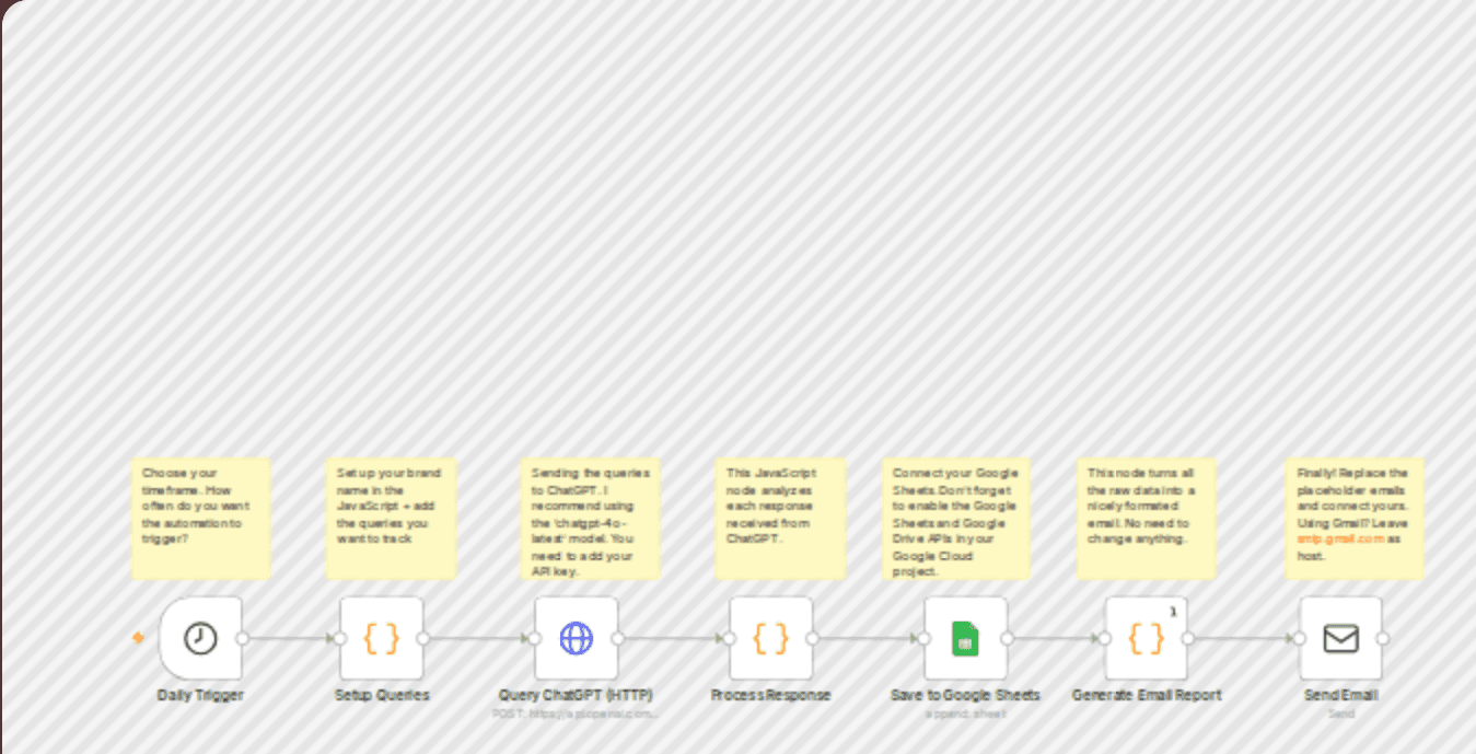 Automated brand mentions tracker with GPT-4o, Google Sheets, and email workflow diagram