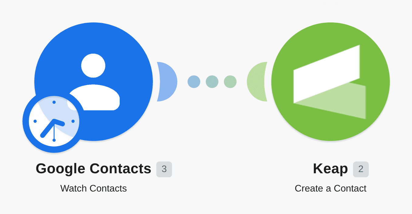 Add new Google Contacts to Infusionsoft workflow diagram