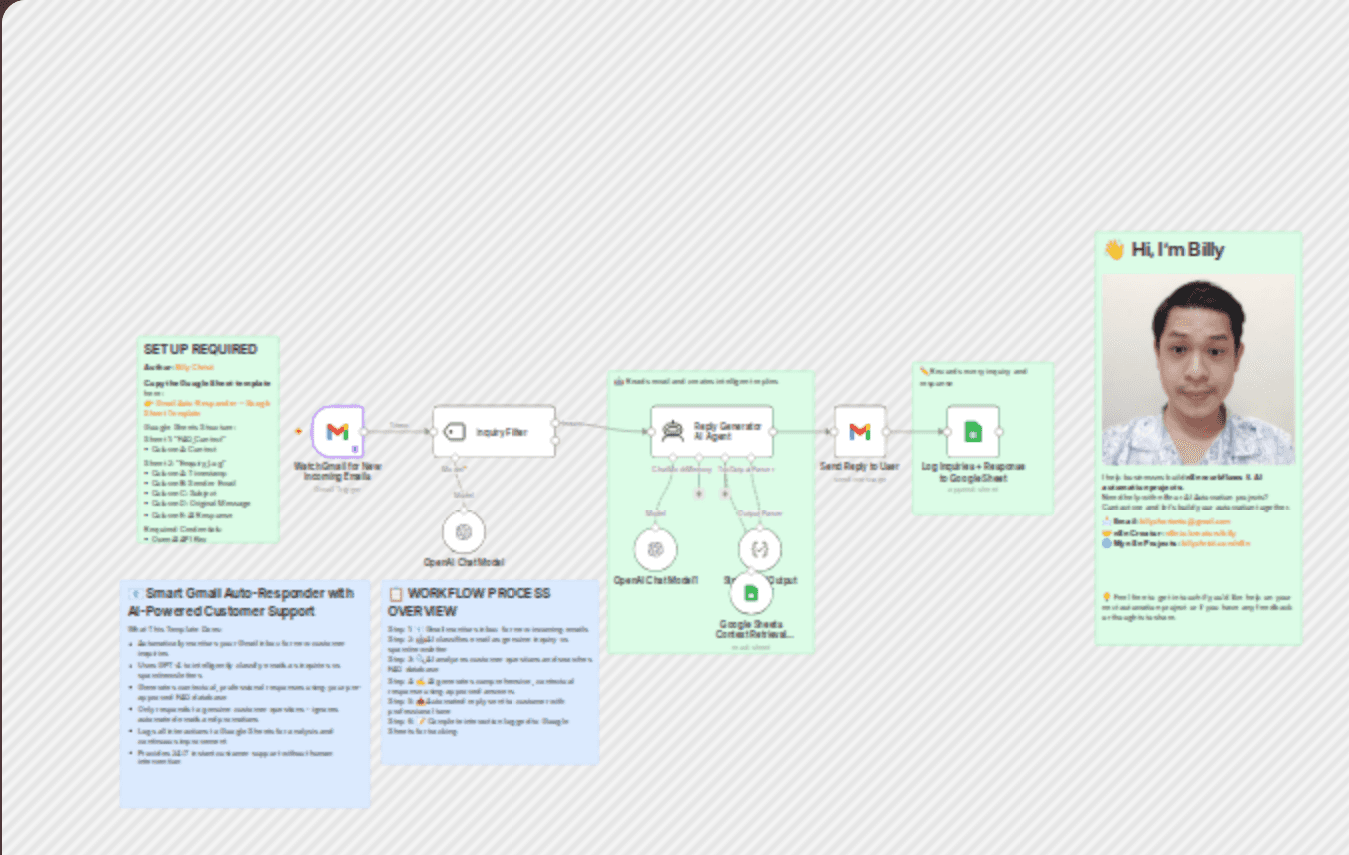 Auto-respond to Gmail inquiries using OpenAI, Google Sheet & AI agent workflow diagram