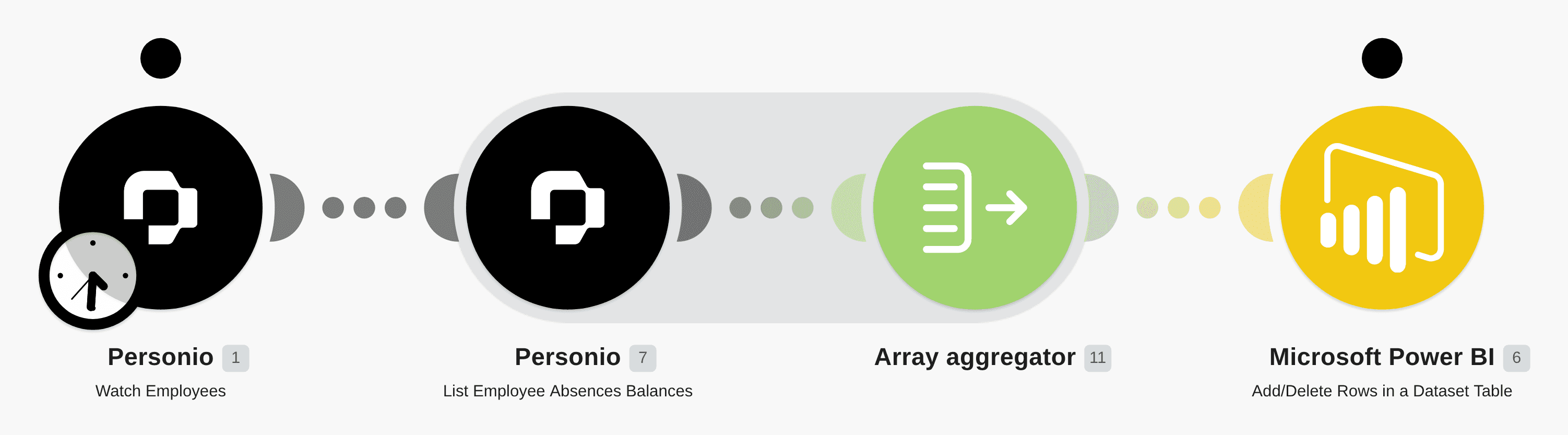 Send Personio employee attributes and leave balances data to Power BI workflow diagram