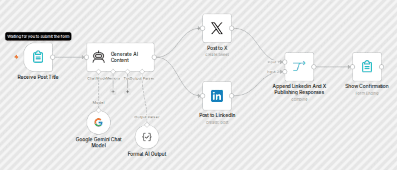 Social media content generator and publisher | X, Linkedin workflow diagram