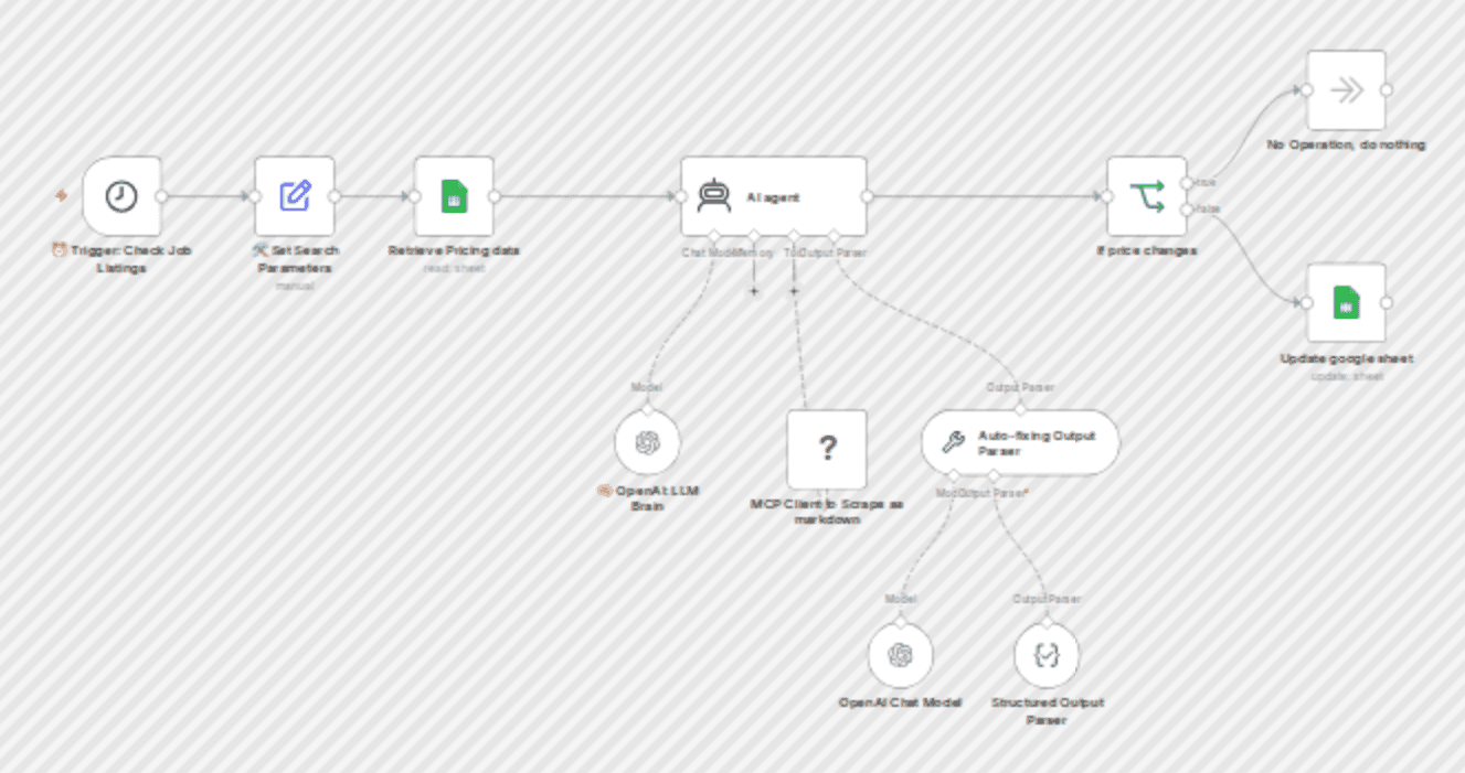 Automated competitor pricing monitor with Bright Data MCP & OpenAI workflow diagram