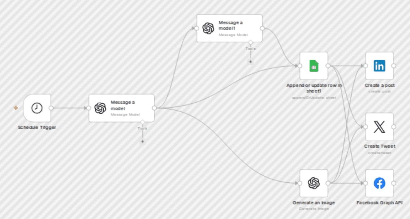 Automate social media posts with AI content and images across Twitter, LinkedIn & Facebook workflow diagram