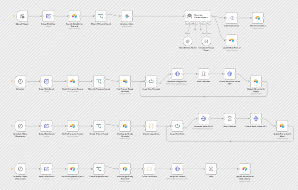 Create automated video ad clones with NanoBanana, Kling, Airtable and Blotato workflow diagram
