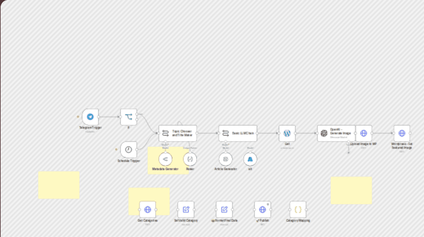 Automate SEO blog post creation and publishing with OpenAI & WordPress workflow diagram