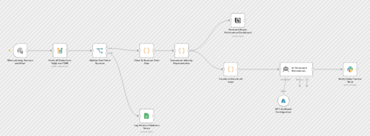 Automated sales leaderboard with HighLevel CRM, GPT-4o, Notion & Slack workflow diagram