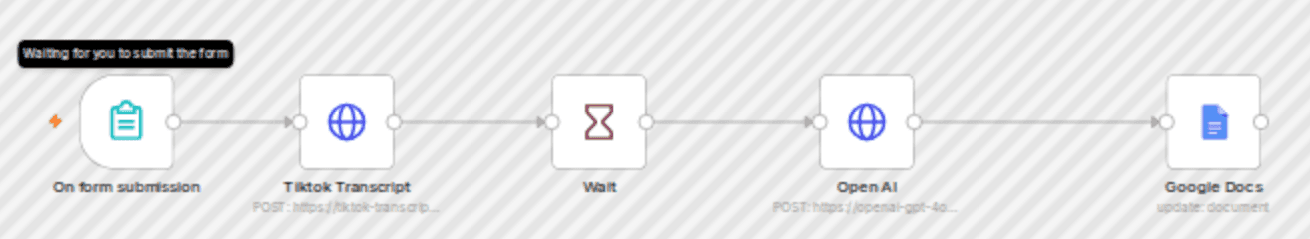 Extract and translate TikTok video transcripts with OpenAI GPT-4 to Google Docs workflow diagram