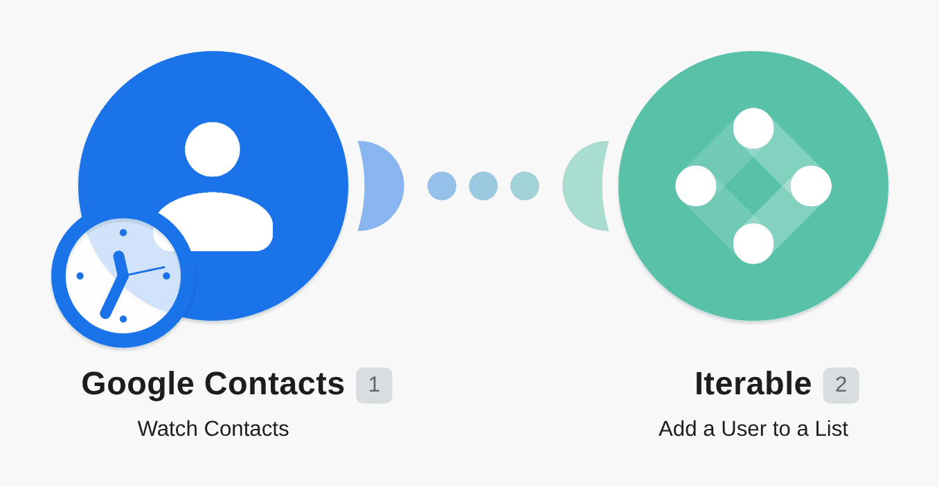 Create a new user in a list in Iterable from a new contact in Google Contacts workflow diagram