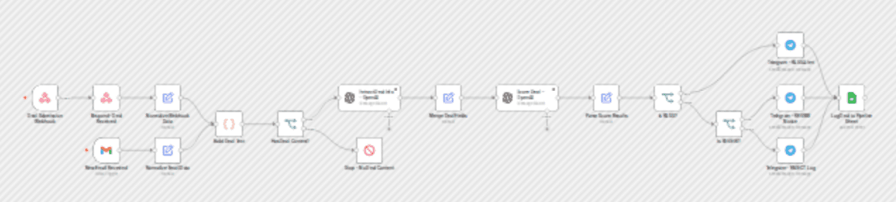 Screen and score investment deals with AI using OpenAI, Gmail, and Telegram workflow diagram