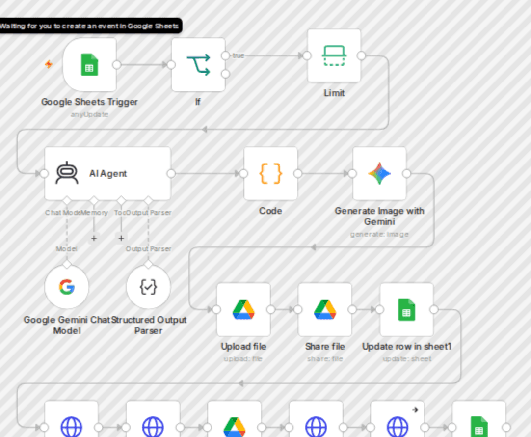 Auto-generate LinkedIn content with Gemini AI: posts & images 24/7 workflow diagram
