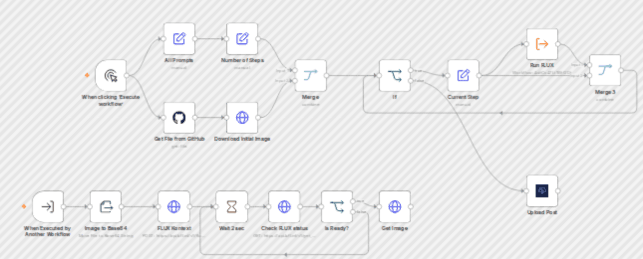 Create character-consistent images with FLUX Kontext & post to social via upload post workflow diagram