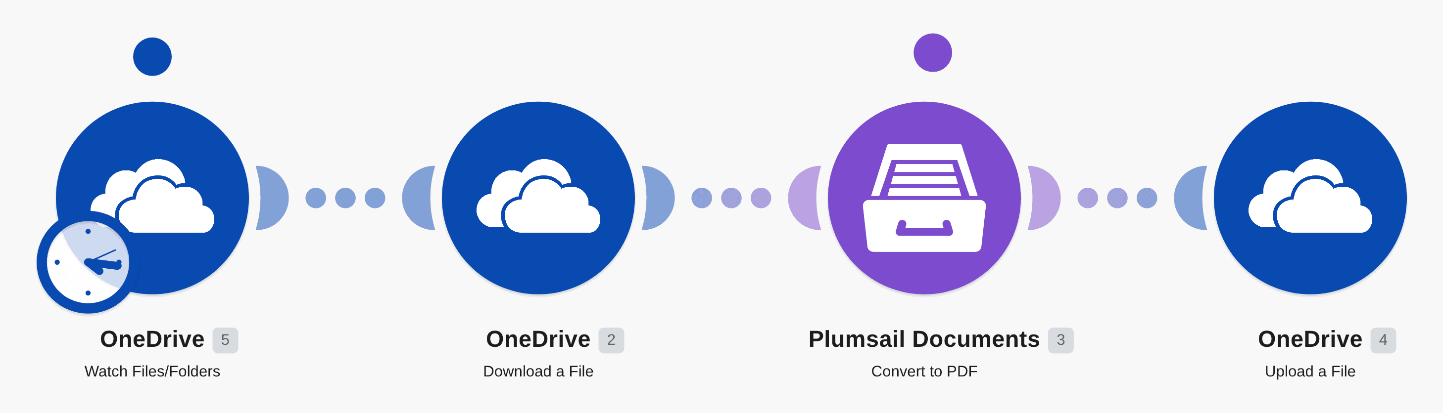 Convert new files in OneDrive to PDF using Plumsail Documents workflow diagram
