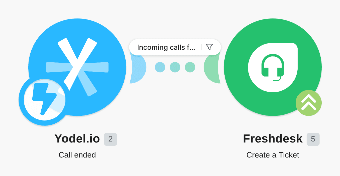 Create Freshdesk tickets when you receive a call from a specific number via Yodel.io workflow diagram
