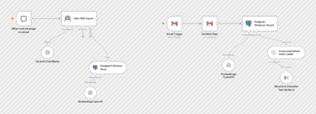 Real-time email RAG assistant with Gmail, OpenAI GPT, and PGVector workflow diagram