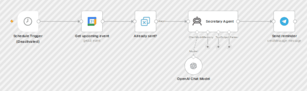Google Calendar đź“… reminder system with GPT-4o and Telegram workflow diagram