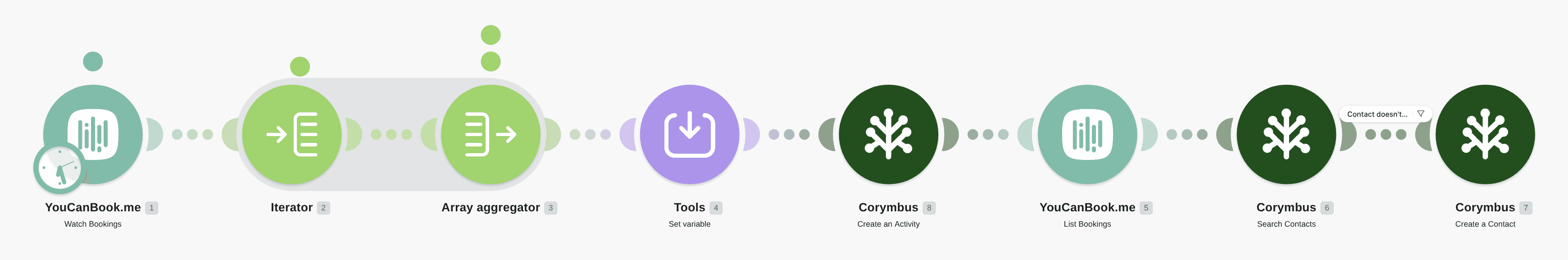 Save new YouCanBook.me bookings to Corymbus and add customers as contacts workflow diagram