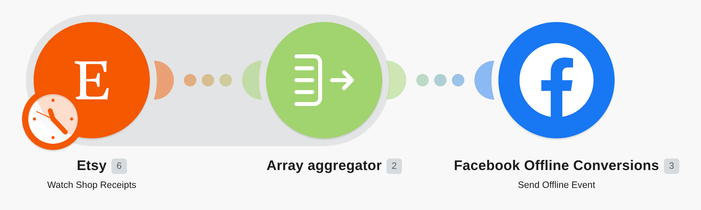 Send new receipts from Etsy as new purchases to Facebook Offline Conversions workflow diagram