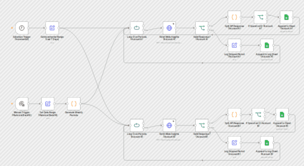 Sync Meta Ads insights to Google Sheets with backfill and weekly ETL workflow diagram