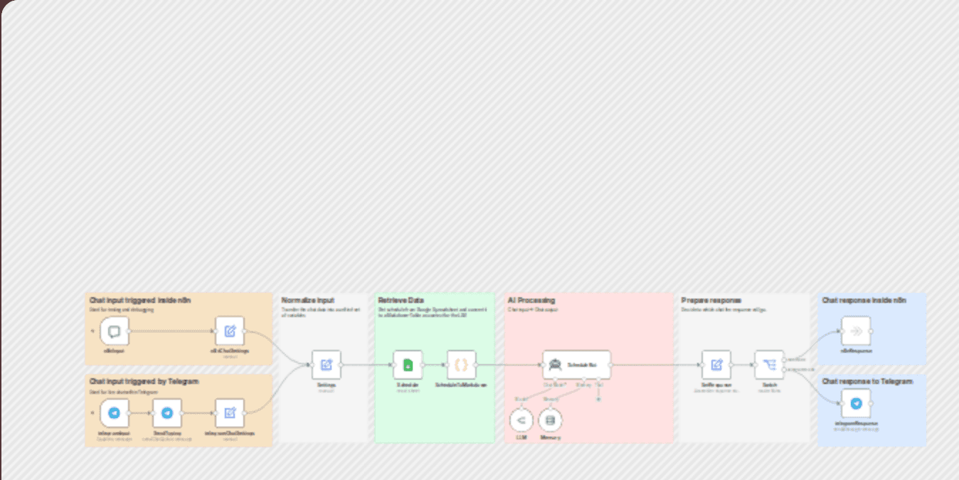 Chat with your event schedule from Google Sheets in Telegram workflow diagram