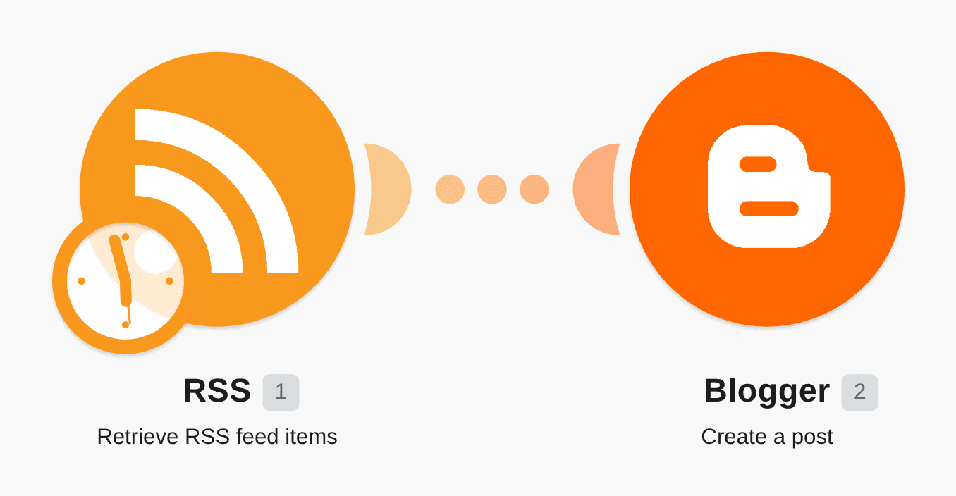 Read articles from RSS feeds and create blog posts in Blogger workflow diagram