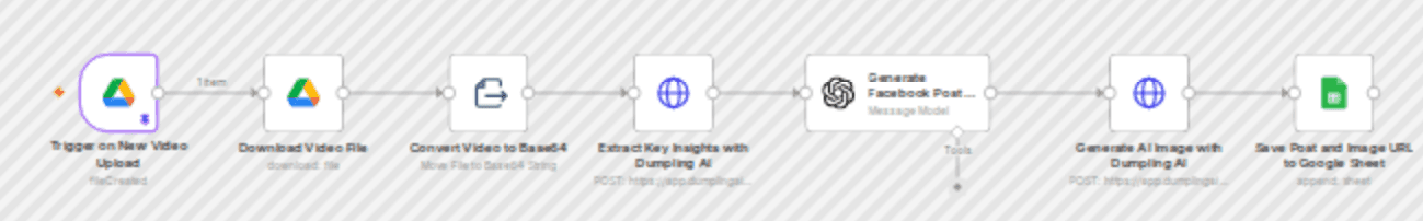 Auto-generate Facebook posts from video insights using Dumpling AI + GPT-4o workflow diagram