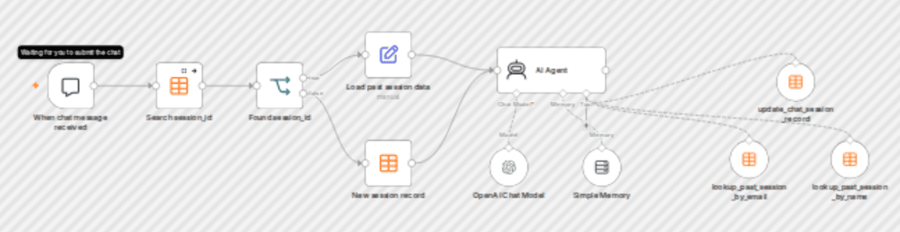 Run a multi-session chat agent with OpenAI and data table memory workflow diagram