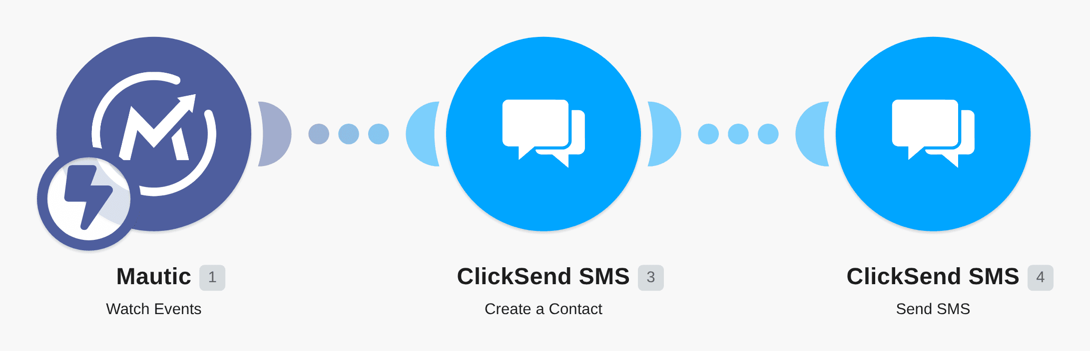 Add a contact to ClickSend when a contact is created on Mautic workflow diagram