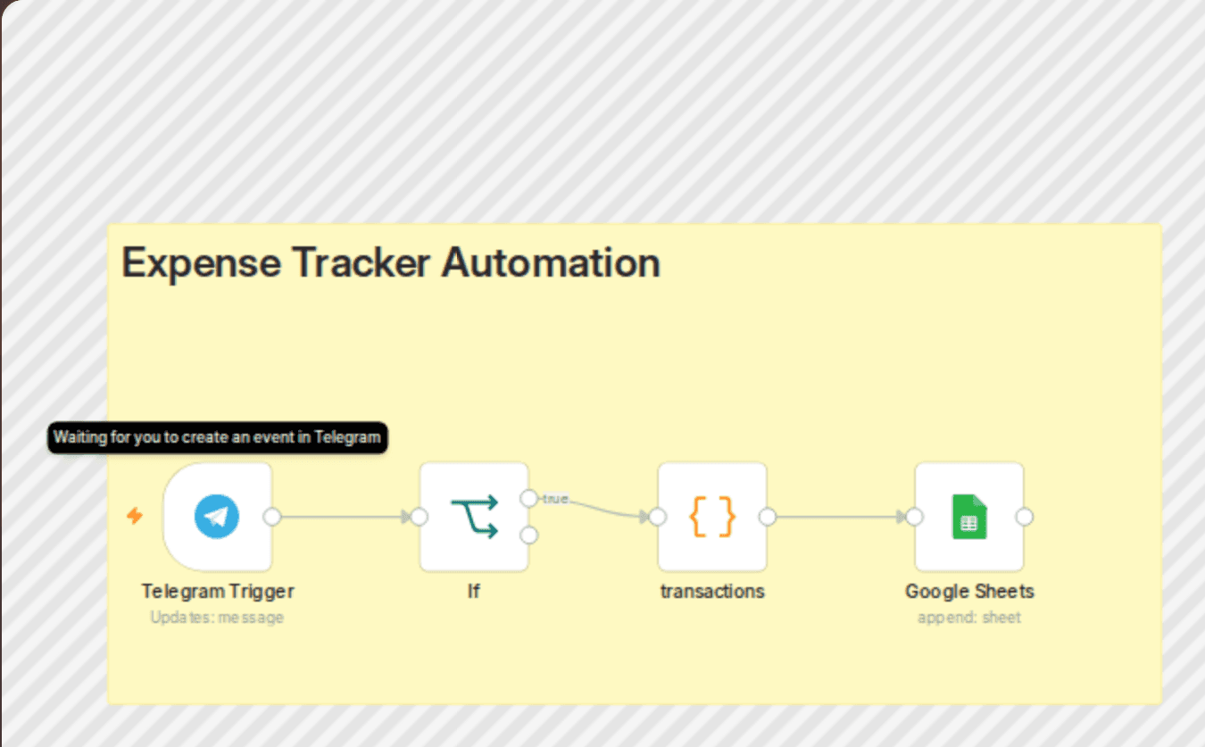 Track expenses by parsing Telegram transaction messages to Google Sheets workflow diagram