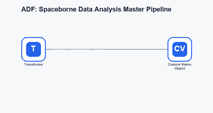 ADF: Spaceborne Data Analysis Master Pipeline workflow diagram