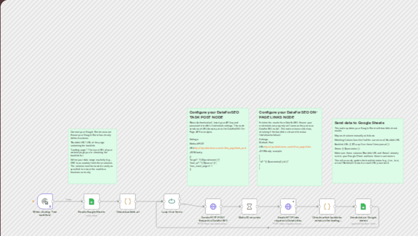 Backlink monitoring automation with Google Sheets + DataForSEO workflow diagram