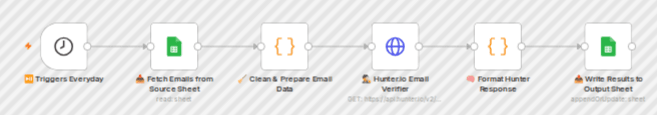 Validate leads email addresses with Hunter.io and Google Sheets workflow diagram