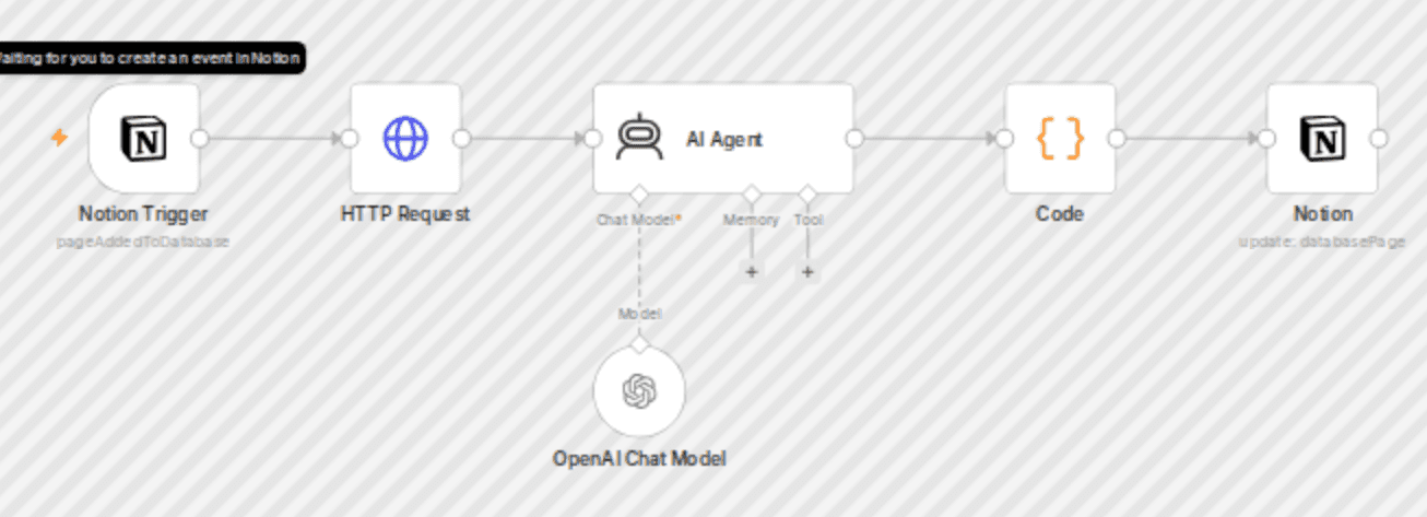 Notion AI summary & tags workflow diagram