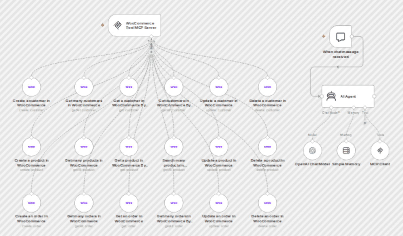 Manage WooCommerce store with natural language using GPT-4.1 and MCP server workflow diagram