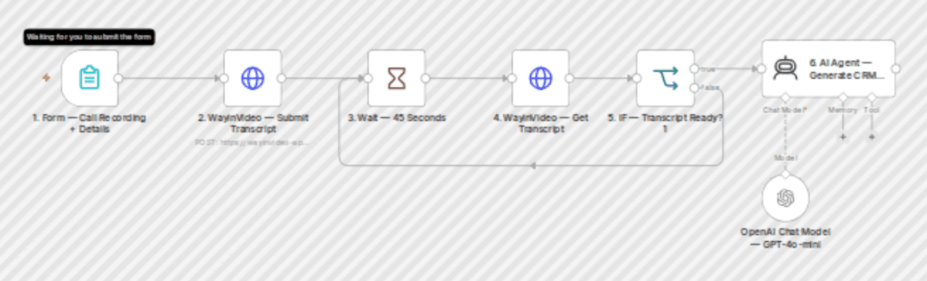 Summarize sales calls and update CRM using WayinVideo and GPT-4o-mini workflow diagram
